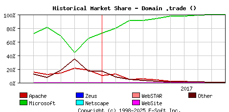 October 1st, 2017 Historical Market Share Graph