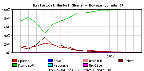 November 1st, 2017 Historical Market Share Graph