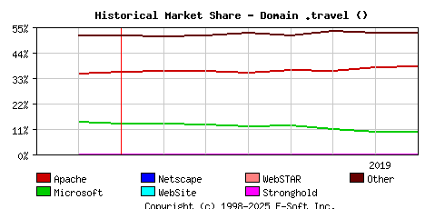 August 1st, 2019 Historical Market Share Graph