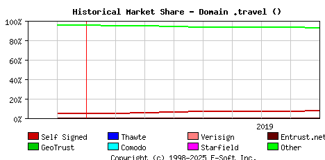 September 1st 2019 Historical Market Share Graph