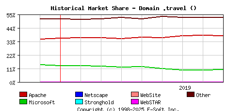 September 1st, 2019 Historical Market Share Graph
