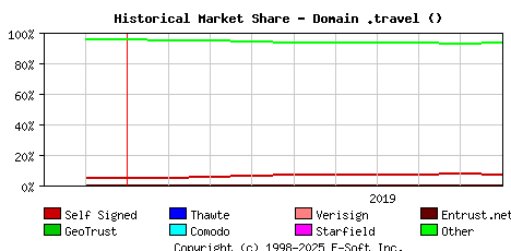 October 1st 2019 Historical Market Share Graph
