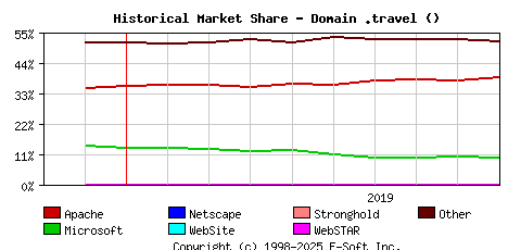 October 1st, 2019 Historical Market Share Graph