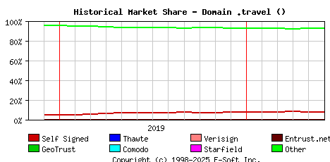 June 1st 2020 Historical Market Share Graph