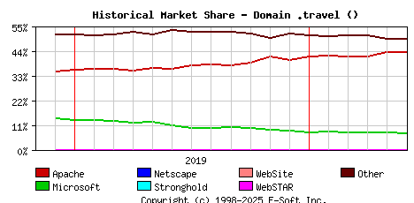 June 1st, 2020 Historical Market Share Graph