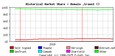 July 1st 2020 Historical Market Share Graph