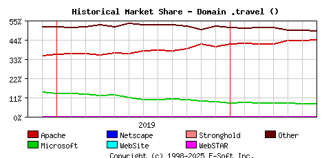 July 1st, 2020 Historical Market Share Graph