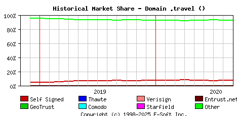 September 1st 2020 Historical Market Share Graph