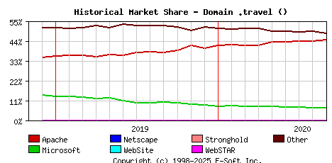 September 1st, 2020 Historical Market Share Graph