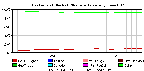 January 1st 2021 Historical Market Share Graph