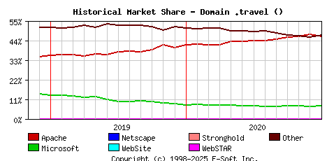 January 1st, 2021 Historical Market Share Graph