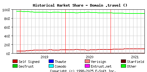 October 1st 2021 Historical Market Share Graph
