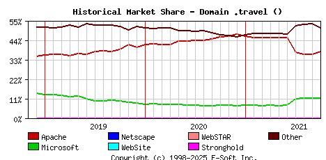 October 1st, 2021 Historical Market Share Graph