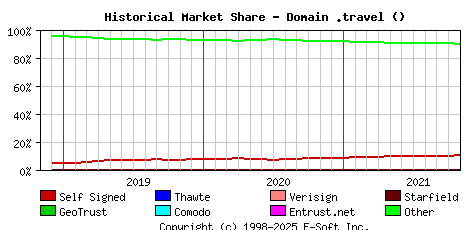 November 1st 2021 Historical Market Share Graph