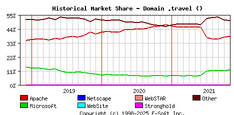 November 1st, 2021 Historical Market Share Graph