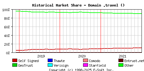 January 1st 2022 Historical Market Share Graph