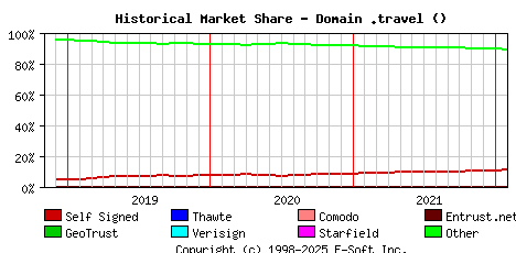 February 1st 2022 Historical Market Share Graph