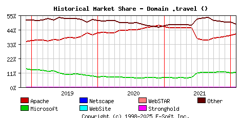February 1st, 2022 Historical Market Share Graph