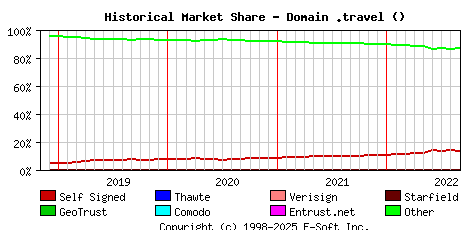 September 1st 2022 Historical Market Share Graph