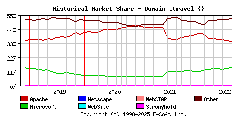 September 1st, 2022 Historical Market Share Graph