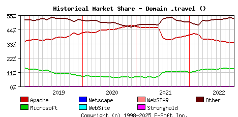 November 1st, 2022 Historical Market Share Graph