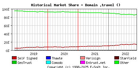 December 1st 2022 Historical Market Share Graph
