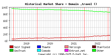 February 1st 2023 Historical Market Share Graph