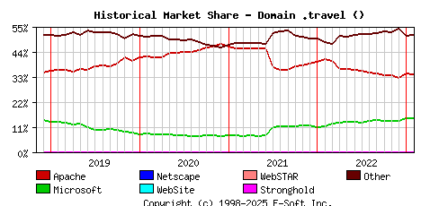 February 1st, 2023 Historical Market Share Graph