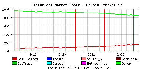 March 1st 2023 Historical Market Share Graph