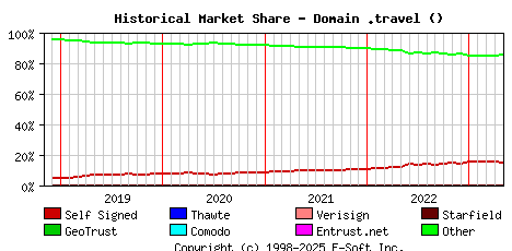 May 1st 2023 Historical Market Share Graph