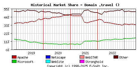 June 1st, 2023 Historical Market Share Graph