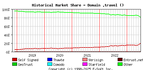 July 1st 2023 Historical Market Share Graph