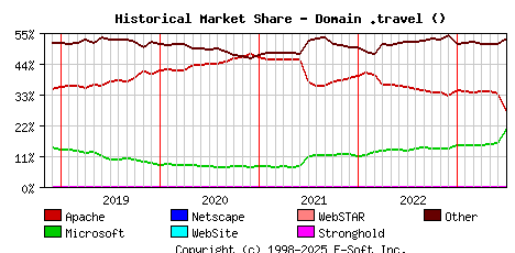 July 1st, 2023 Historical Market Share Graph
