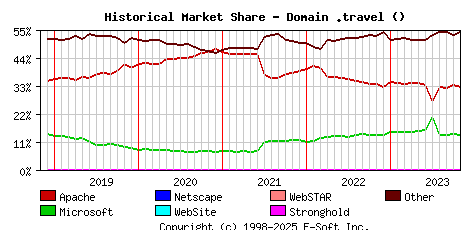 November 1st, 2023 Historical Market Share Graph