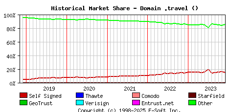 December 1st 2023 Historical Market Share Graph