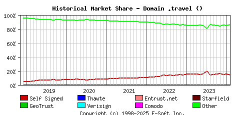 February 1st 2024 Historical Market Share Graph