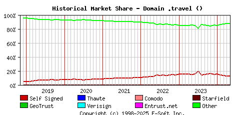 May 1st 2024 Historical Market Share Graph
