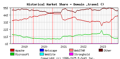 May 1st, 2024 Historical Market Share Graph