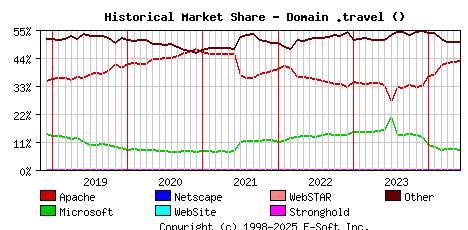 June 1st, 2024 Historical Market Share Graph