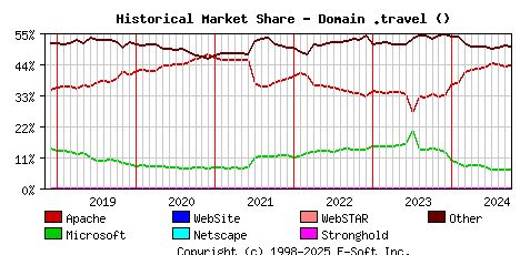 October 1st, 2024 Historical Market Share Graph