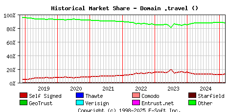 March 1st 2025 Historical Market Share Graph