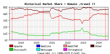 March 1st, 2025 Historical Market Share Graph