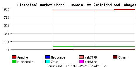 January 1st, 2004 Historical Market Share Graph