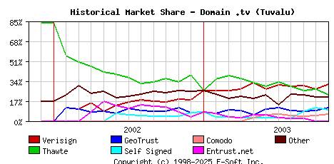 November 1st 2003 Historical Market Share Graph