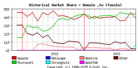 November 1st, 2003 Historical Market Share Graph