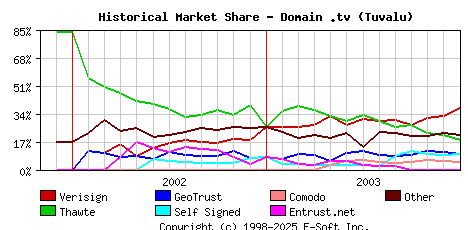 January 1st 2004 Historical Market Share Graph