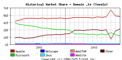 January 1st, 2004 Historical Market Share Graph