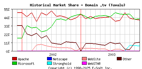 January 1st, 2004 Historical Market Share Graph