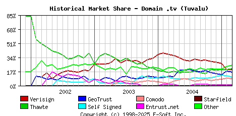 March 1st 2005 Historical Market Share Graph