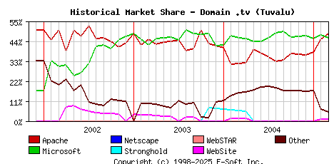 March 1st, 2005 Historical Market Share Graph